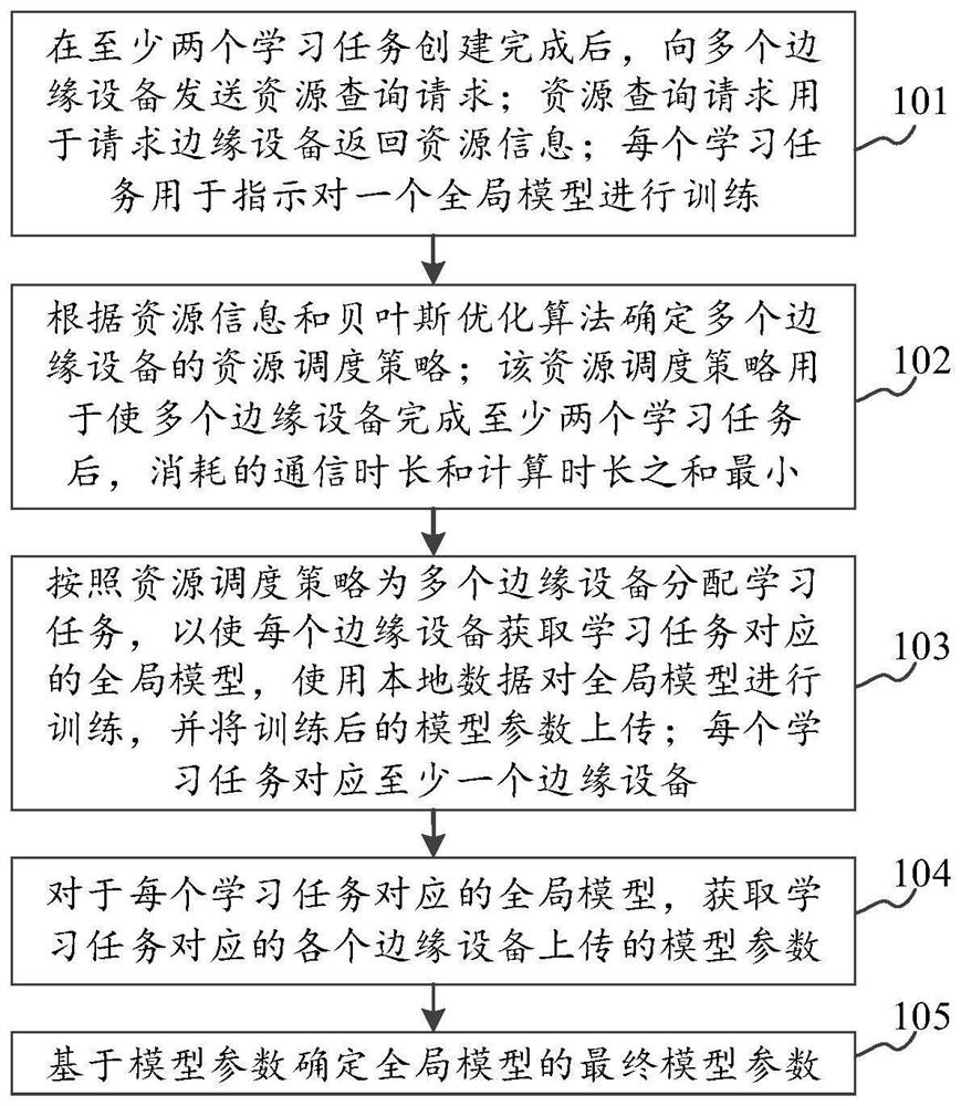 面向边缘设备的多任务联邦学习方法及装置