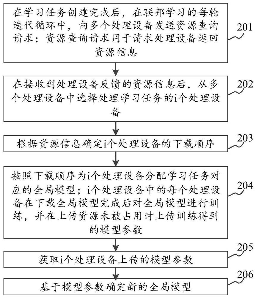 无线联邦学习调度优化方法及装置