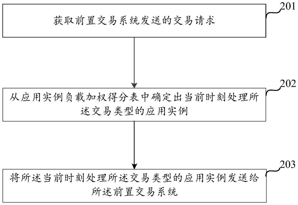 一种负载均衡的方法及装置