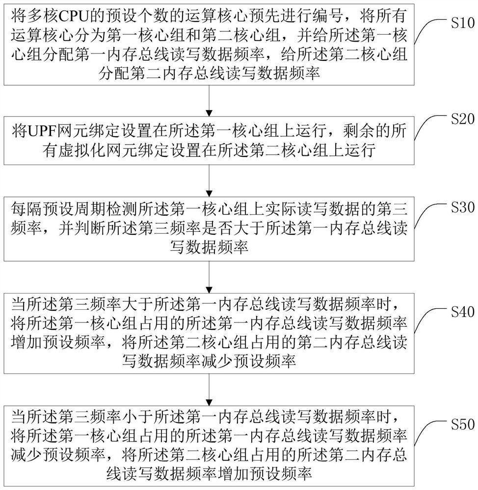 一种5G通信虚拟化网元的内存总线分配方法和终端