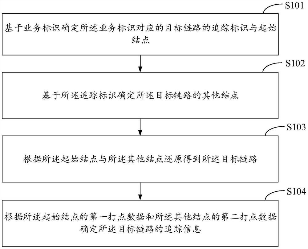 一种链路追踪方法、装置、介质和计算设备