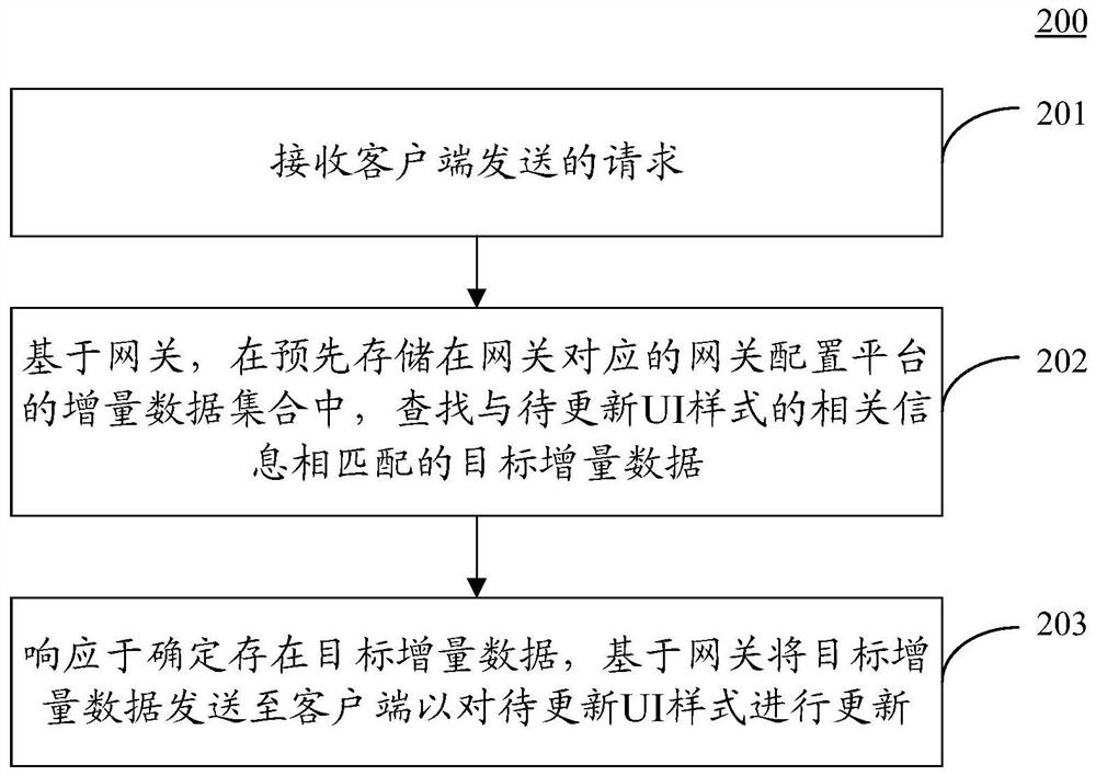 UI样式更新方法和装置