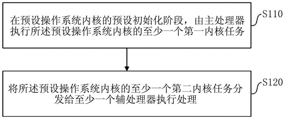 设备以及设备的启动方法