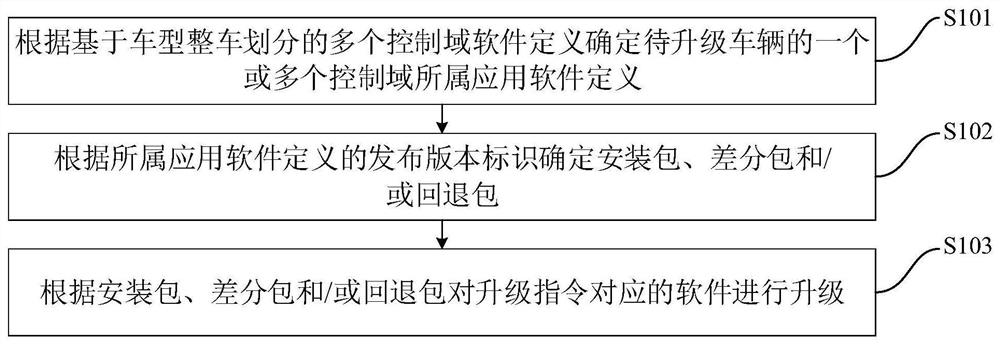 车辆远程升级方法、装置及服务器