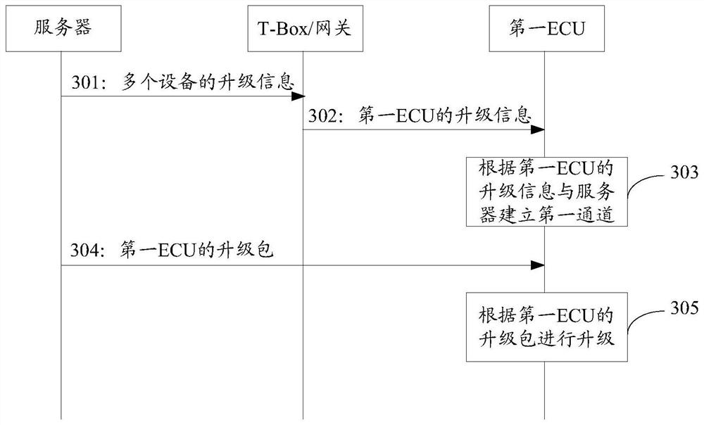 升级方法及装置