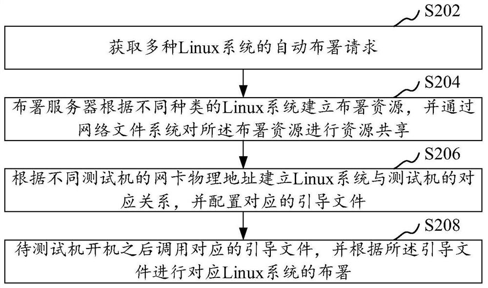 多种Linux系统的自动布署方法、装置及计算机设备