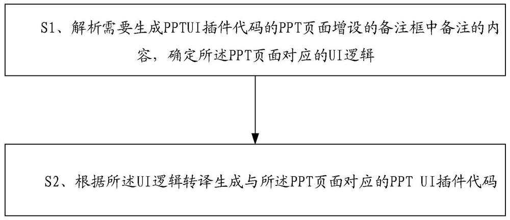 一种编写PPT UI插件代码的方法及终端