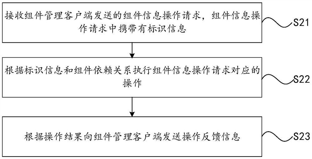 一种应用程序的组件管理方法、装置及计算机设备