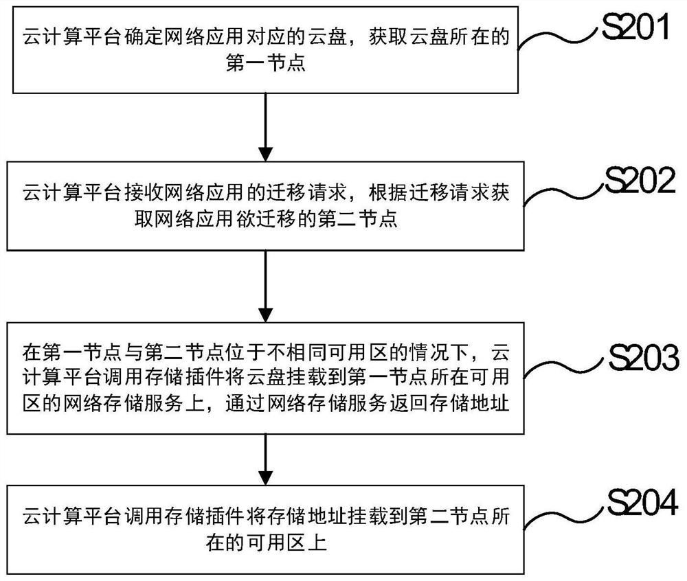 一种云盘数据的迁移方法和系统