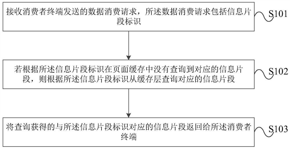 一种数据处理方法及装置