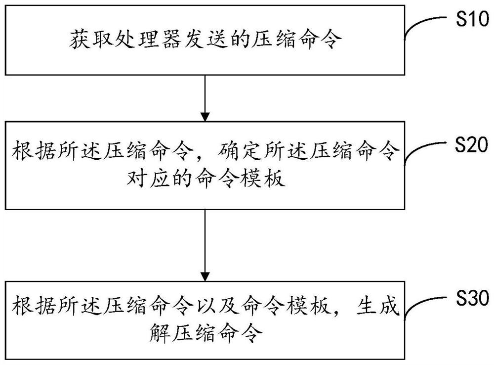 一种命令的解压方法、系统及固态硬盘