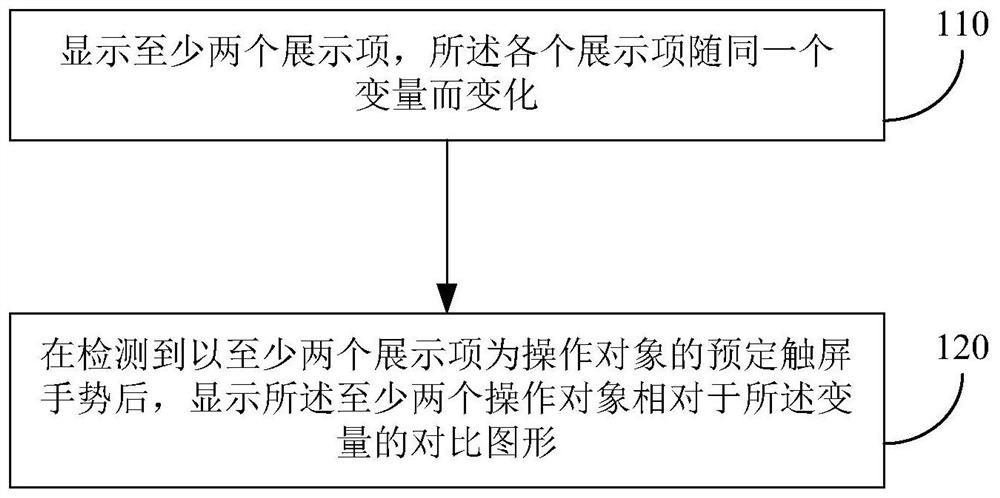 触屏设备上数据图形对比的实现方法和装置