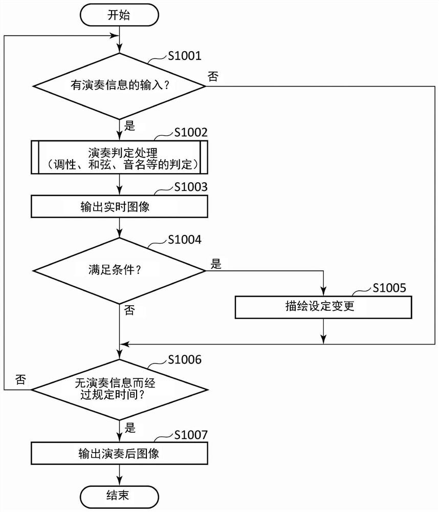 显示方法、电子设备、演奏数据显示系统及存储介质