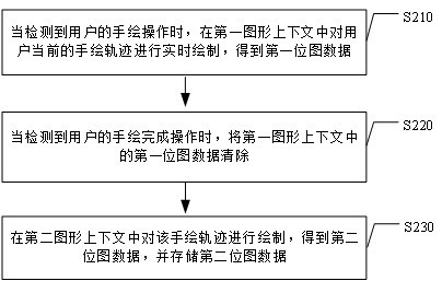 手绘轨迹渲染方法、装置、电子设备、介质及程序产品