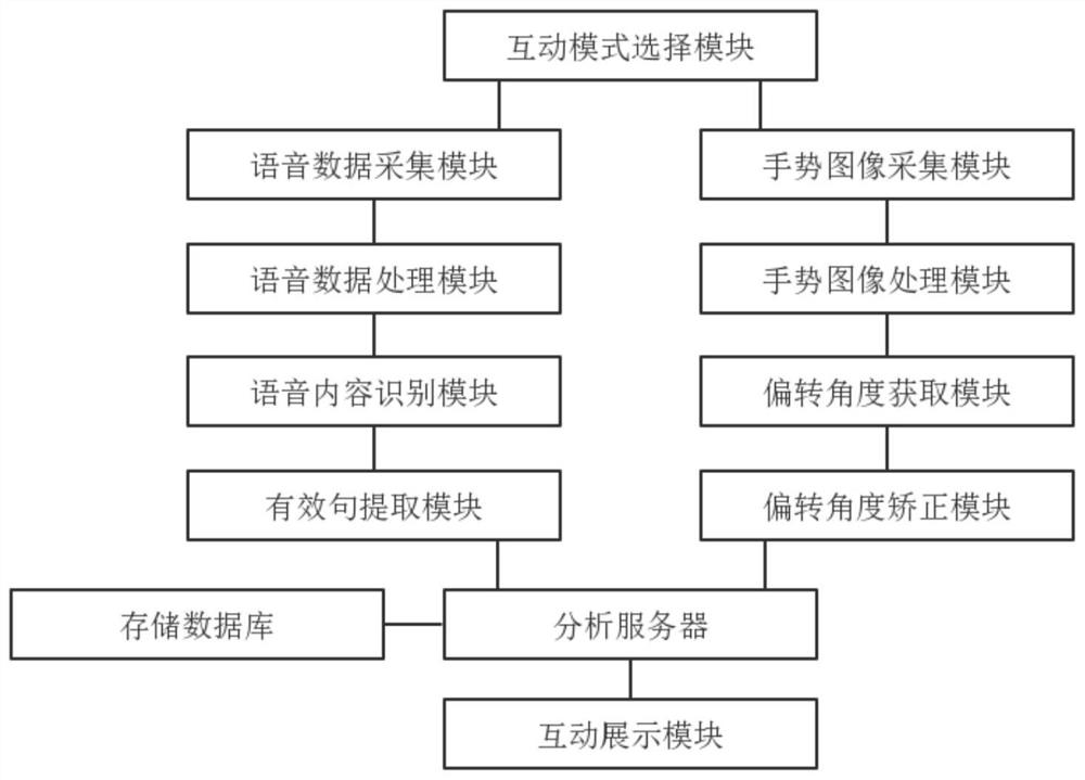 一种基于人工智能和物联网相结合的多媒体互动展示系统