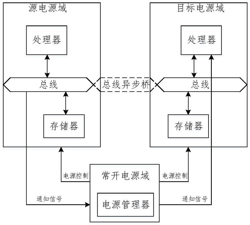 一种跨电源域数据传输方法