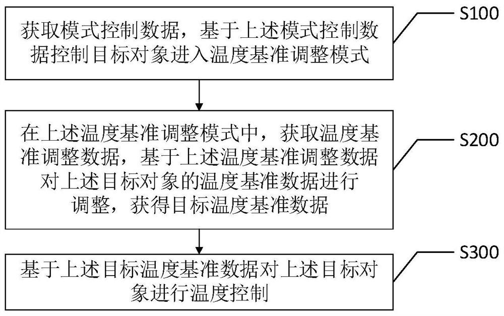 温度控制方法、装置、智能终端及计算机可读存储介质