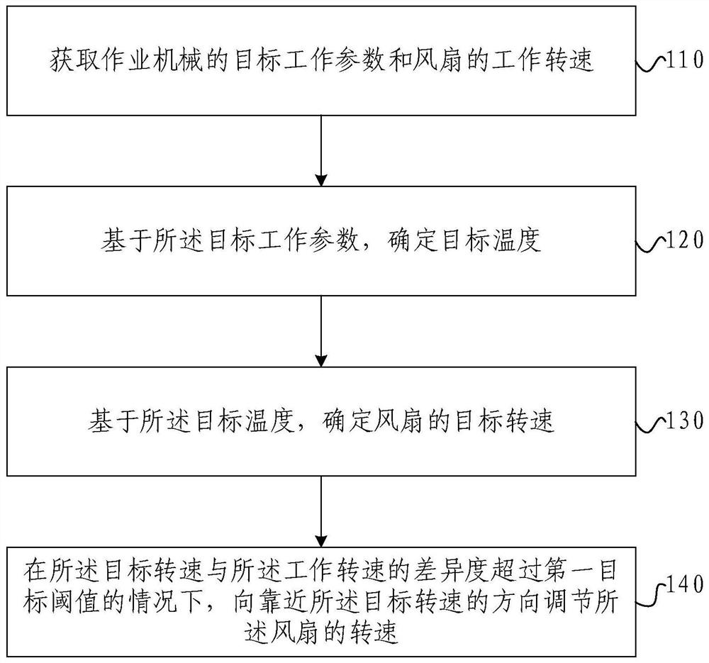 作业机械的温度控制方法、装置、作业机械和电子设备