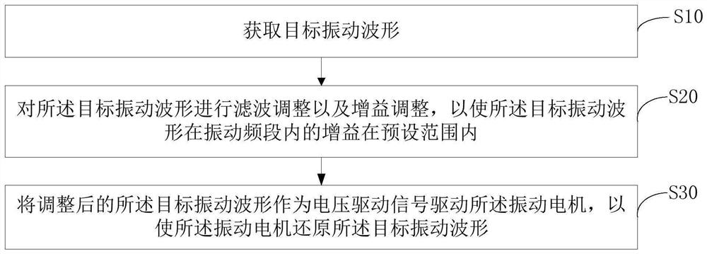 振动电机的控制方法、装置、终端设备及存储介质