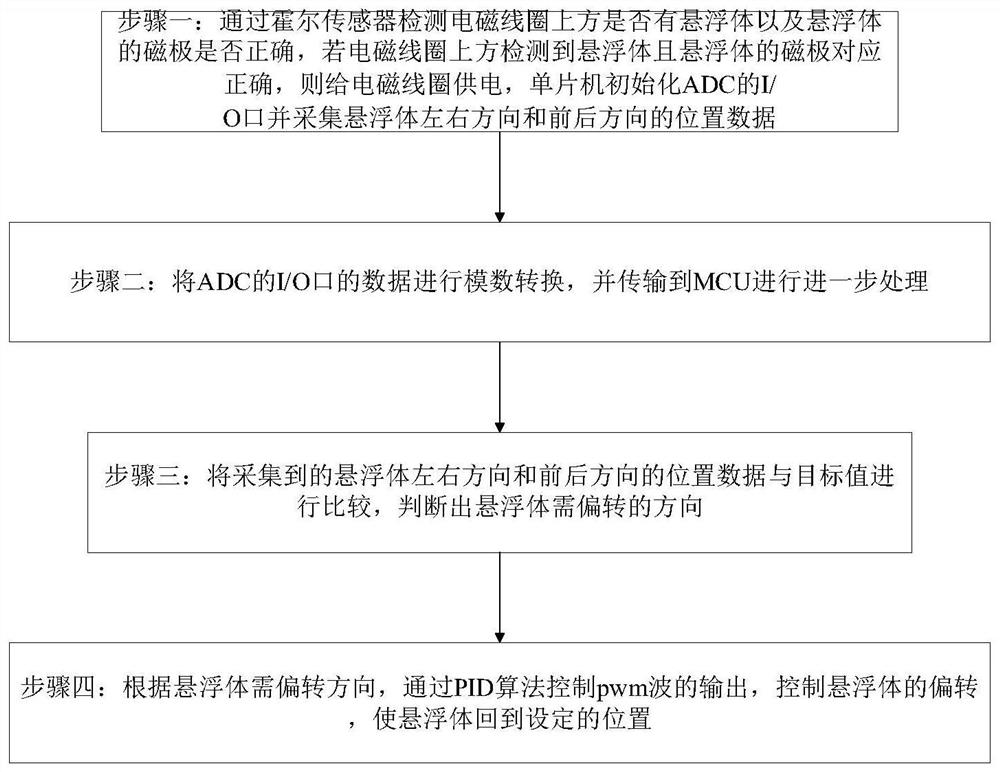 一种基于pid算法的磁悬浮球灯控制方法及控制系统