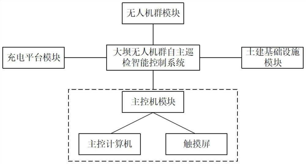 一种大坝无人机群自主巡检智能控制系统