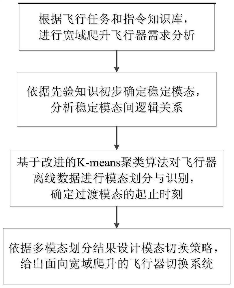 面向宽域飞行的多模态精确划分方法