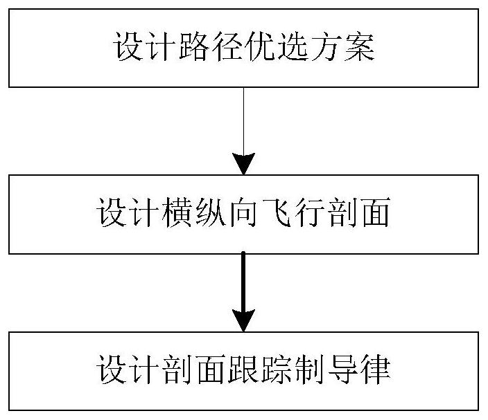 一种基于路径点优选的飞行器禁飞区规避轨迹规划方法