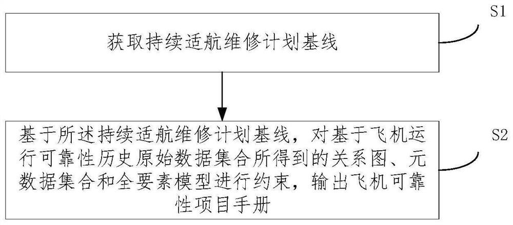 一种飞机可靠性数据资产风险控制应用方法及装置