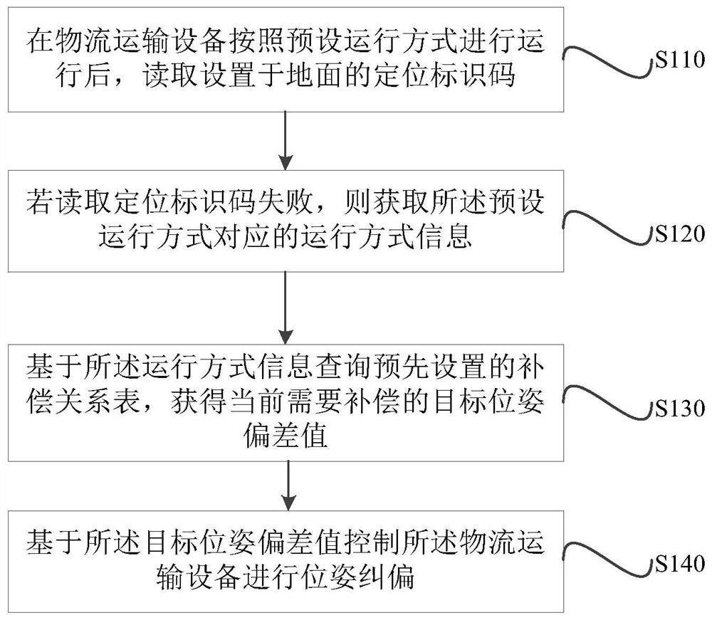 物流运输设备的位置纠偏方法、装置、设备及存储介质