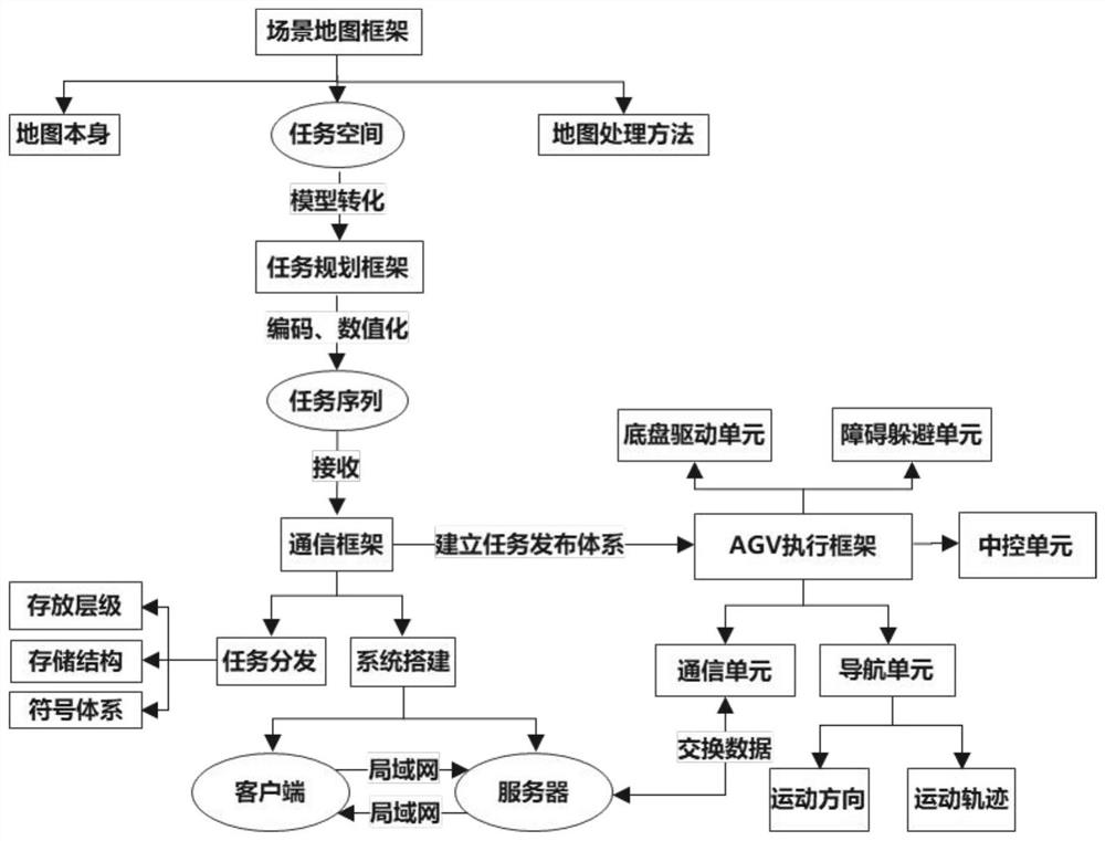 一种通用的AGV集群控制系统设计框架及方法