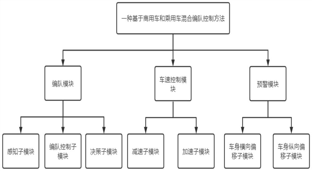 一种基于商用车和乘用车混合编队控制方法