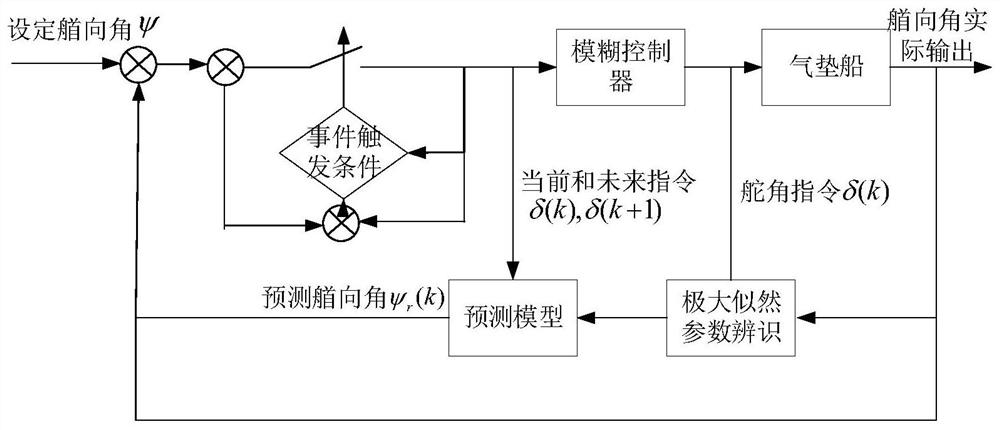 一种基于事件预测的气垫船登滩节能控制方法