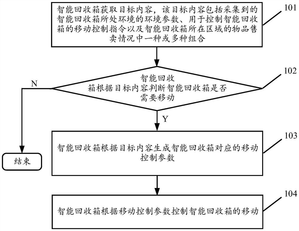 智能回收箱的移动控制方法及装置