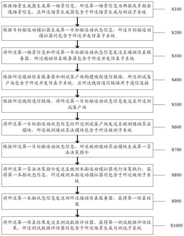 一种自动并发船舶避碰测试方法及系统