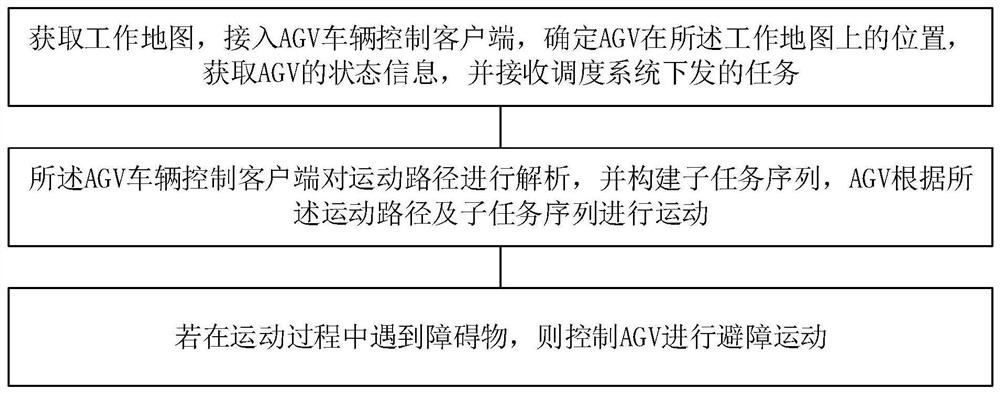 重载智能运输车协同控制方法、系统、电子终端及存储介质