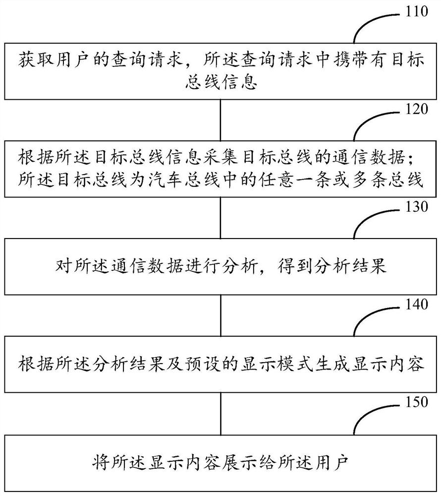 总线数据分析方法、装置、设备及汽车诊断系统