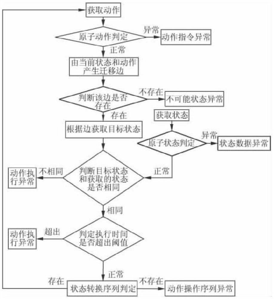 一种面向自动化设备的行为监测与异常诊断方法