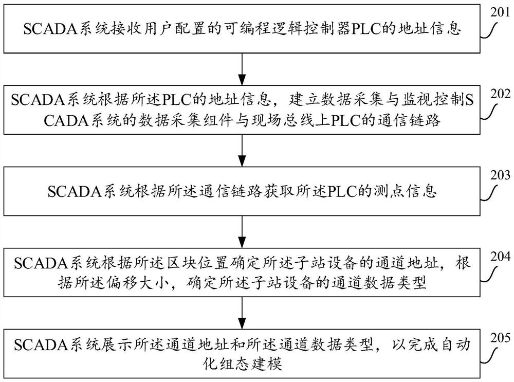 一种基于SCADA自动化组态建模方法及相关装置