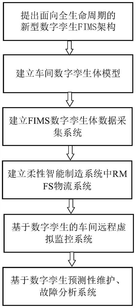 一种基于数字孪生技术的FIMS系统架构设计方法