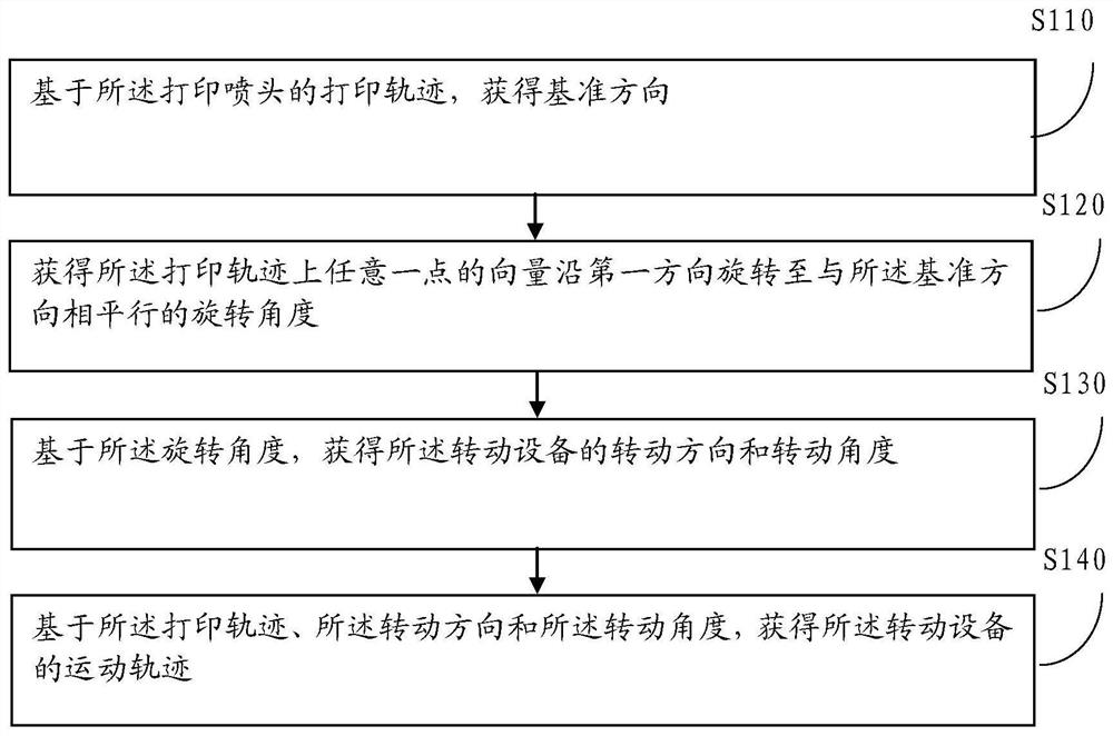 一种跟踪打印喷头的转动设备的运动轨迹规划方法及装置