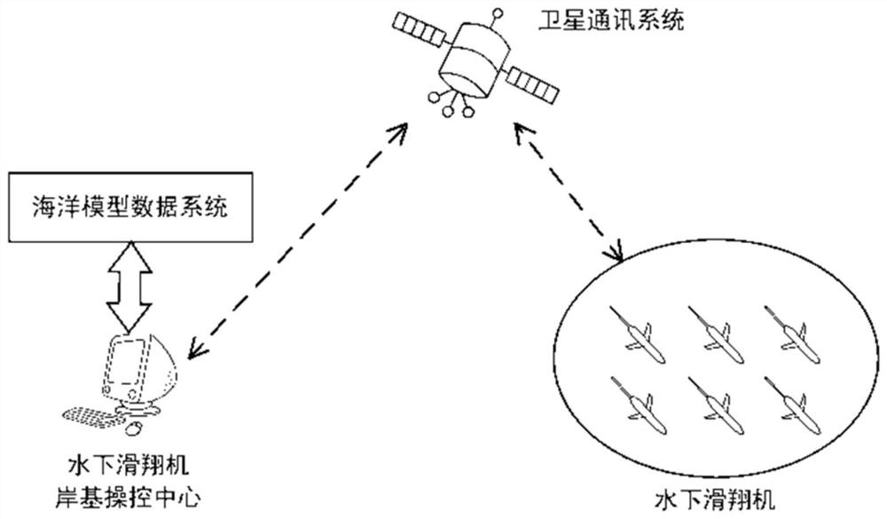 一种面向内孤立波观测的水下滑翔机组网控制系统及方法