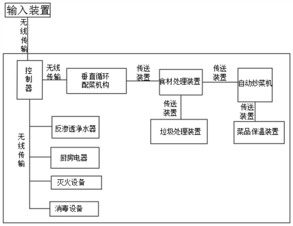 一种无人智能化橱柜厨房以及操作方法