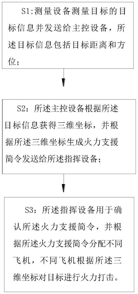 一种近距离航空火力支援系统及方法