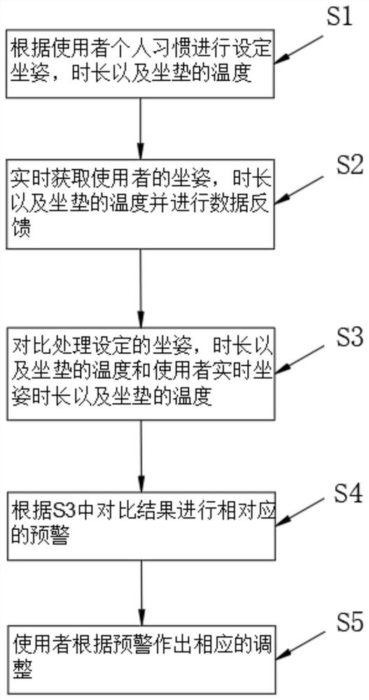 一种可用于移动终端的智能椅垫控制方法及系统