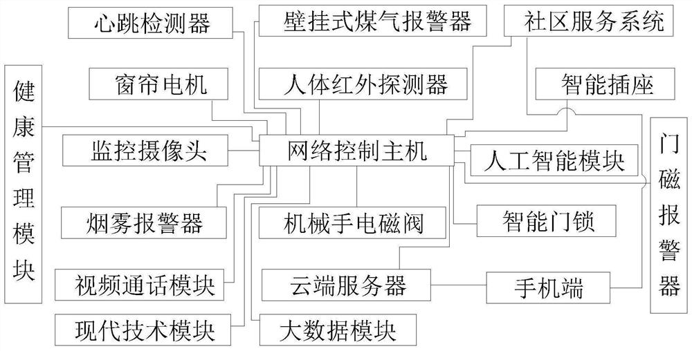 一种基于现代信息技术、人工智能和大数据的养老平台