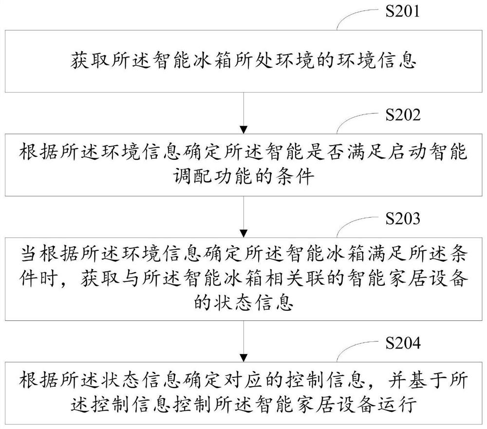 智能家居设备的控制方法、智能冰箱、系统和存储介质