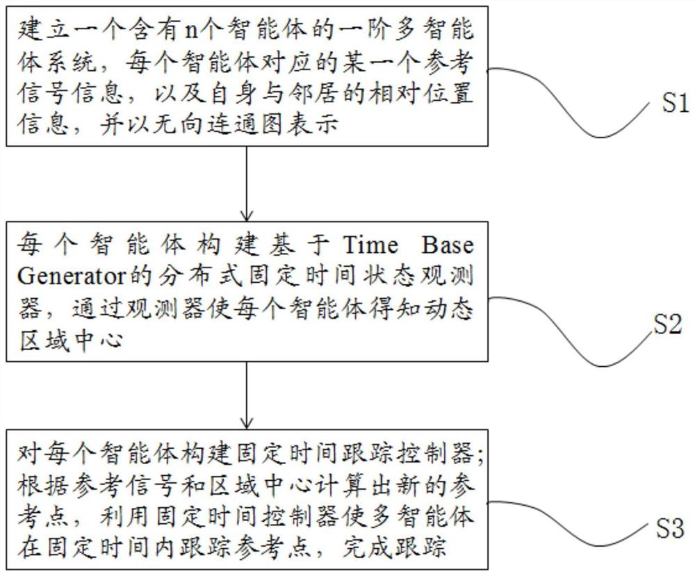 一种基于Time Base Generator的固定时间动态区域跟踪控制方法