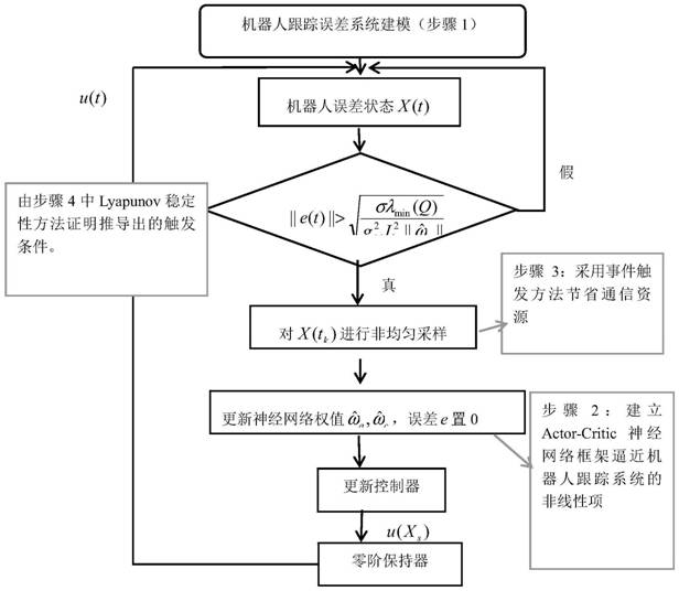 基于事件触发机制的移动机器人轨迹跟踪最优控制方法