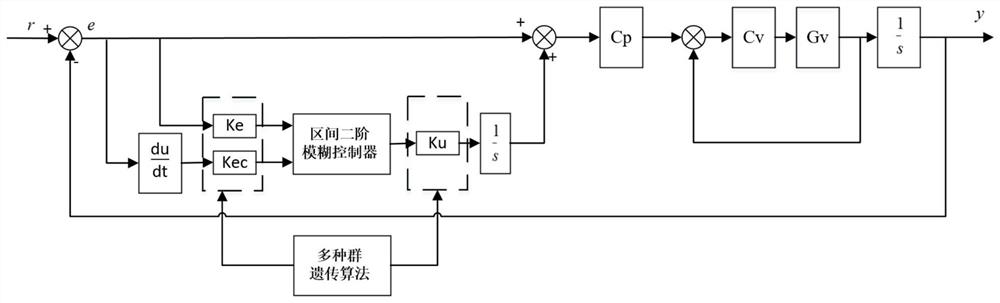 用于光电跟踪系统的二阶模糊-动态高型控制器设计方法