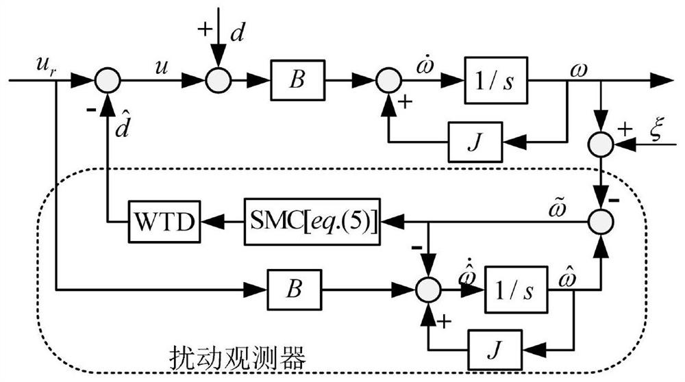 一种基于小波阈值去噪的滑模扰动观测器设计方法